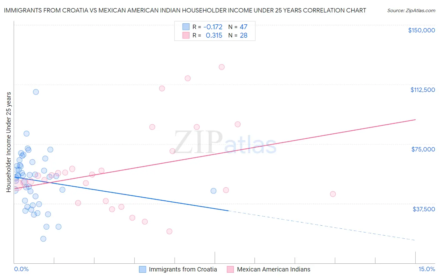 Immigrants from Croatia vs Mexican American Indian Householder Income Under 25 years