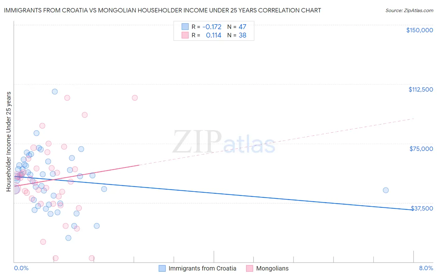 Immigrants from Croatia vs Mongolian Householder Income Under 25 years