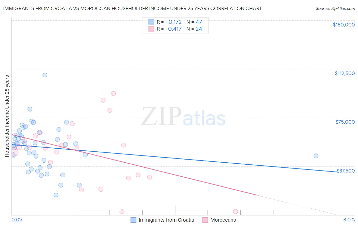 Immigrants from Croatia vs Moroccan Householder Income Under 25 years