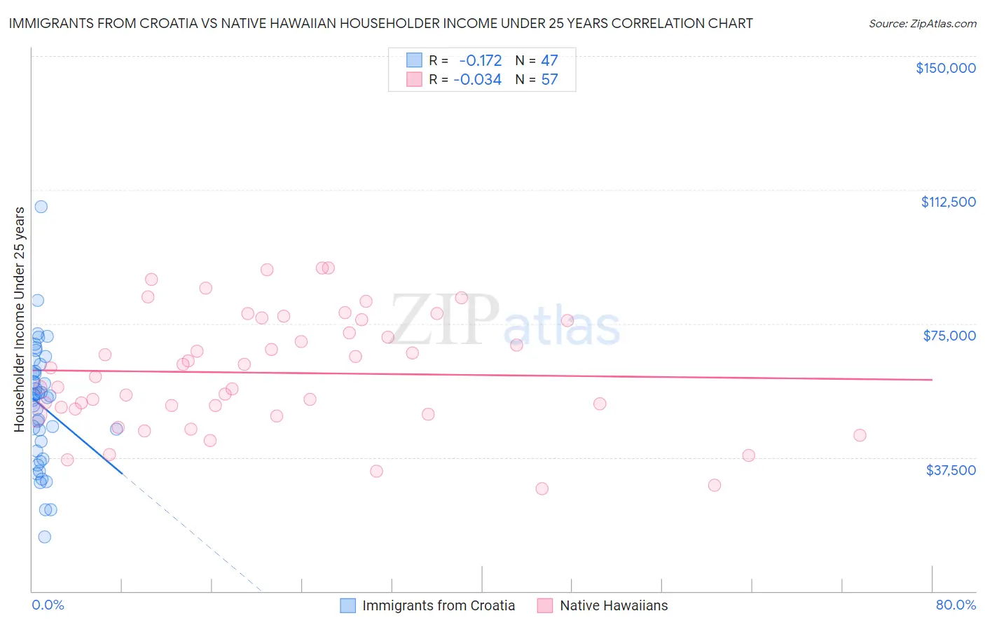 Immigrants from Croatia vs Native Hawaiian Householder Income Under 25 years