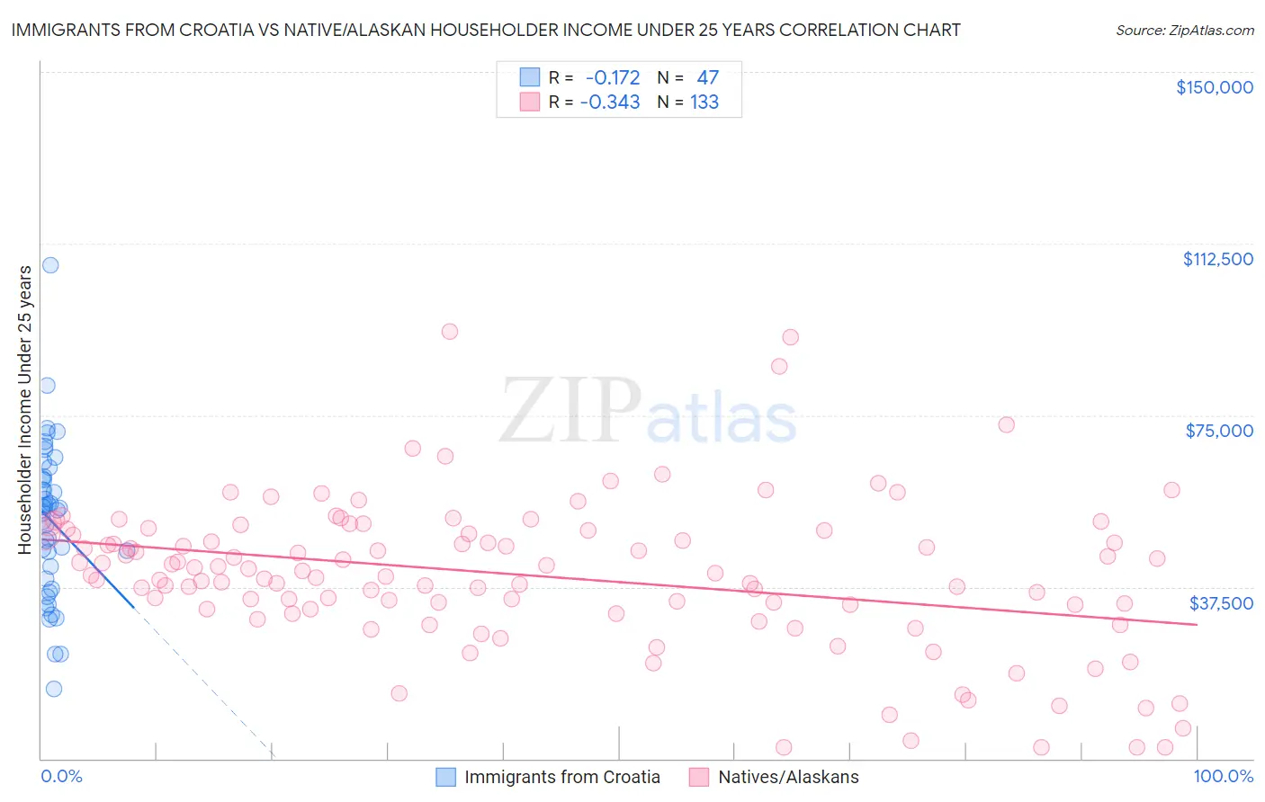 Immigrants from Croatia vs Native/Alaskan Householder Income Under 25 years