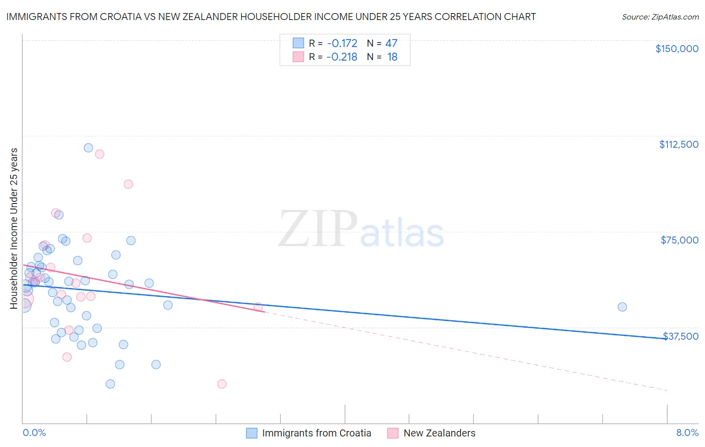 Immigrants from Croatia vs New Zealander Householder Income Under 25 years