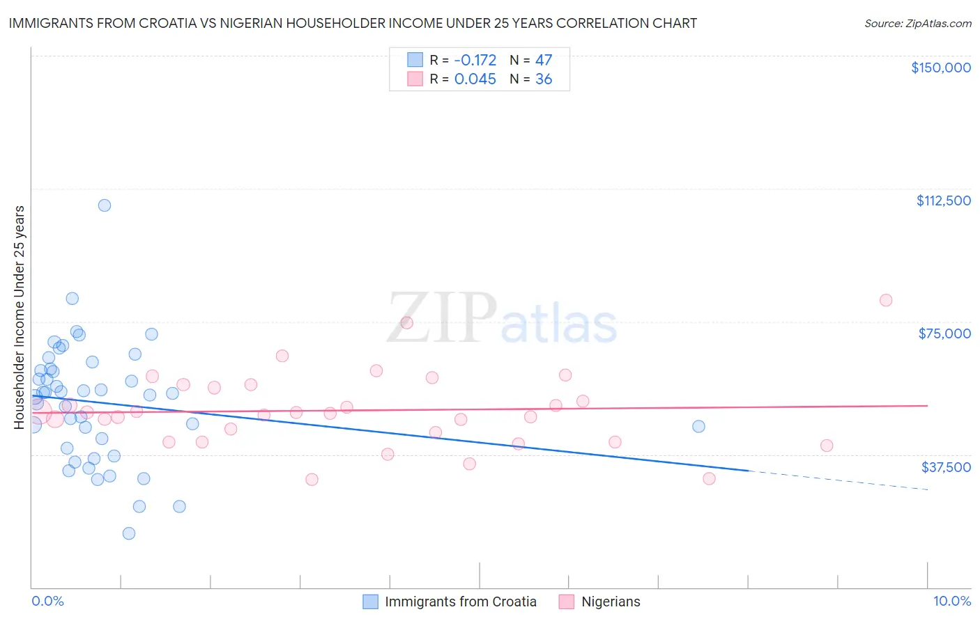 Immigrants from Croatia vs Nigerian Householder Income Under 25 years