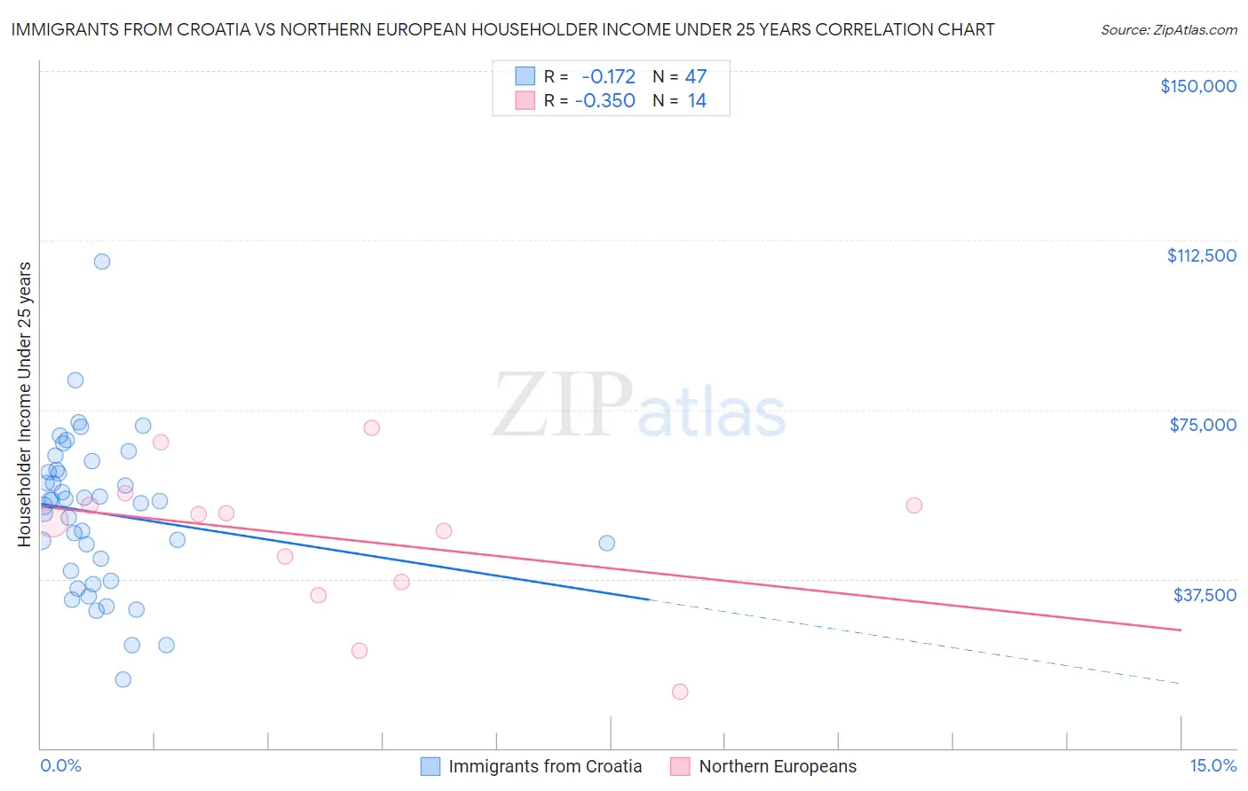 Immigrants from Croatia vs Northern European Householder Income Under 25 years