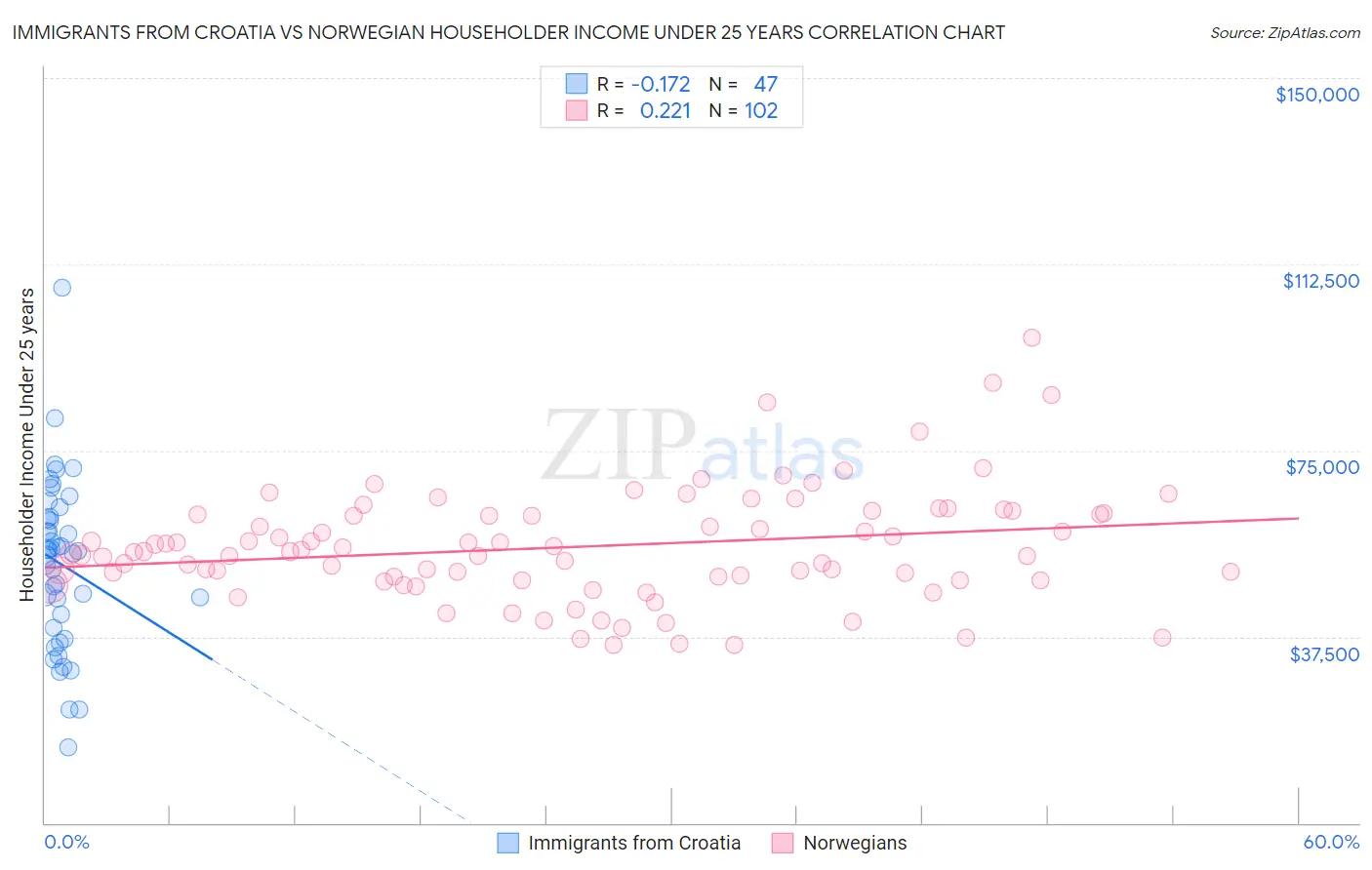 Immigrants from Croatia vs Norwegian Householder Income Under 25 years