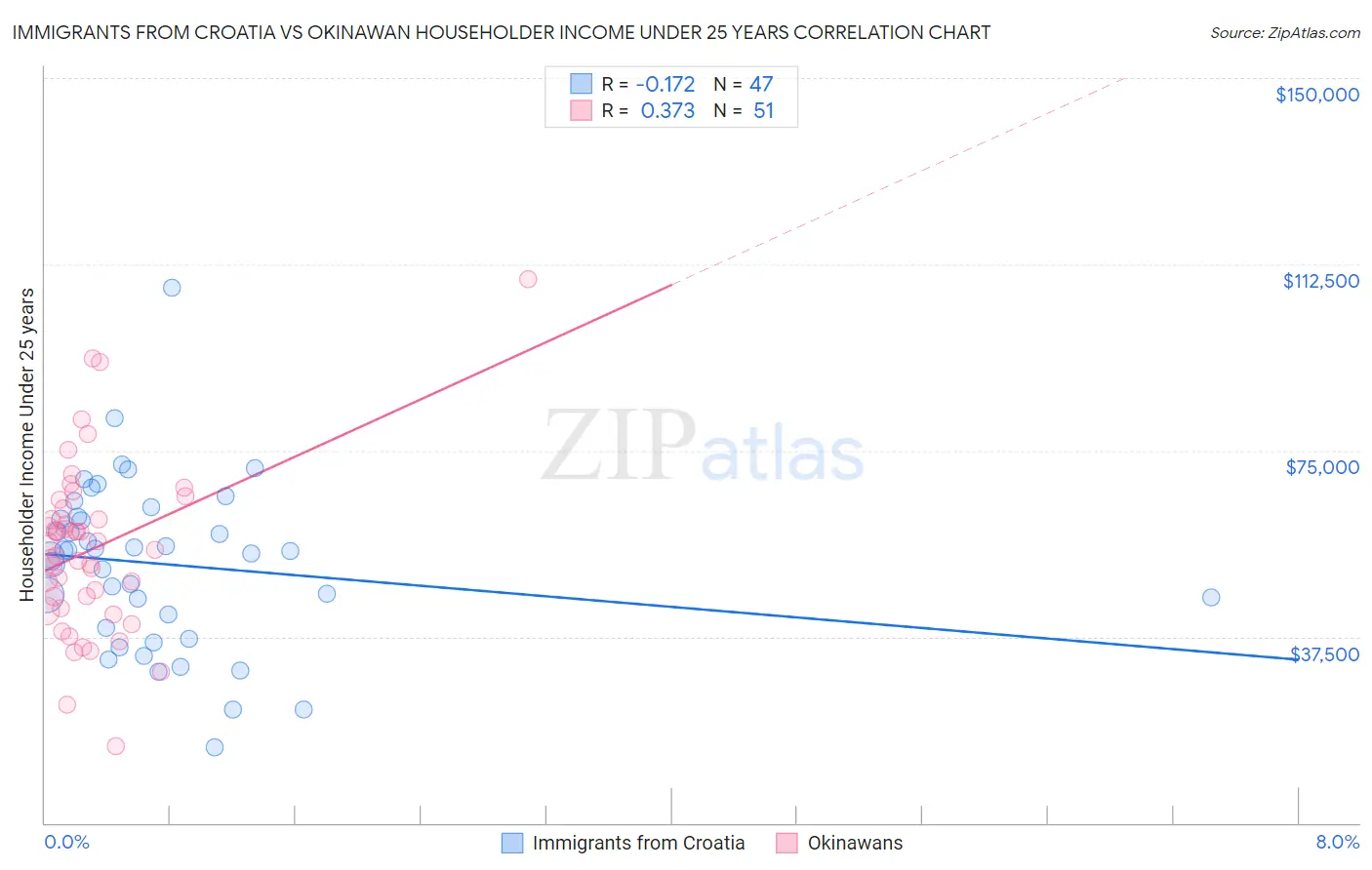 Immigrants from Croatia vs Okinawan Householder Income Under 25 years