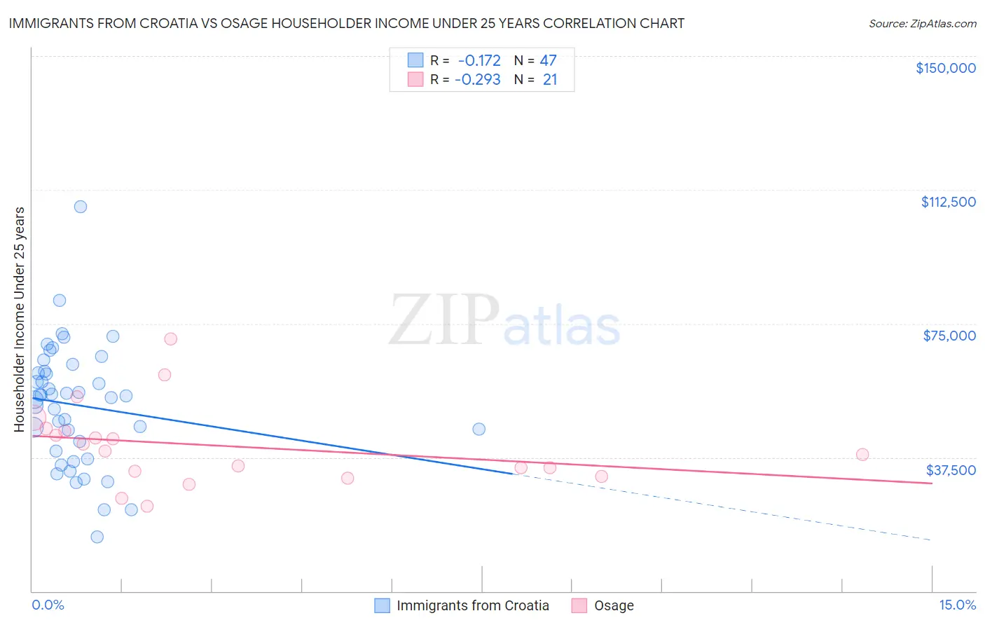 Immigrants from Croatia vs Osage Householder Income Under 25 years