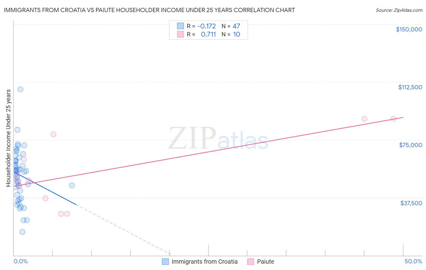 Immigrants from Croatia vs Paiute Householder Income Under 25 years