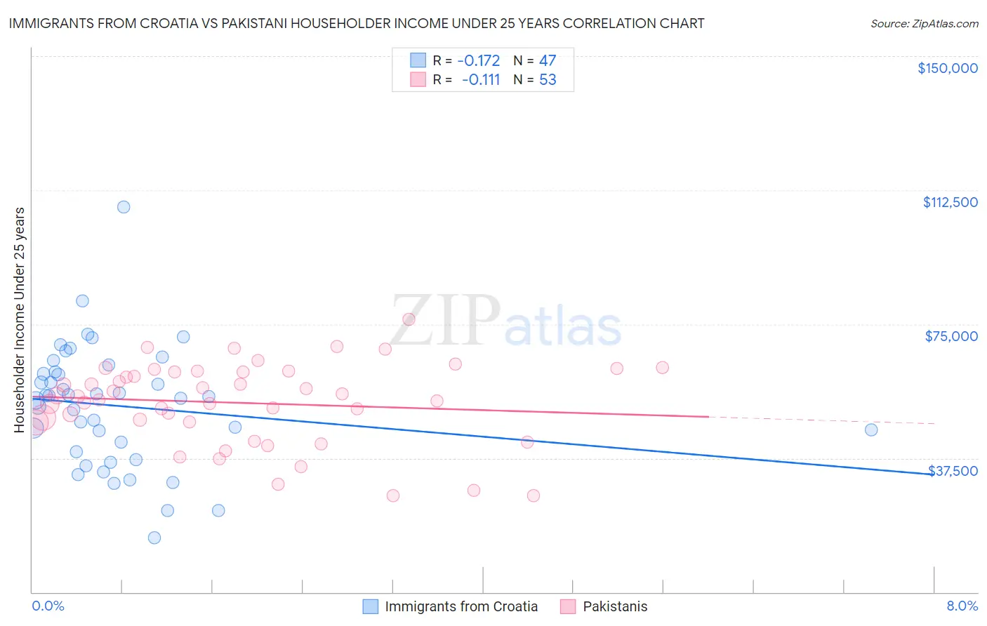 Immigrants from Croatia vs Pakistani Householder Income Under 25 years