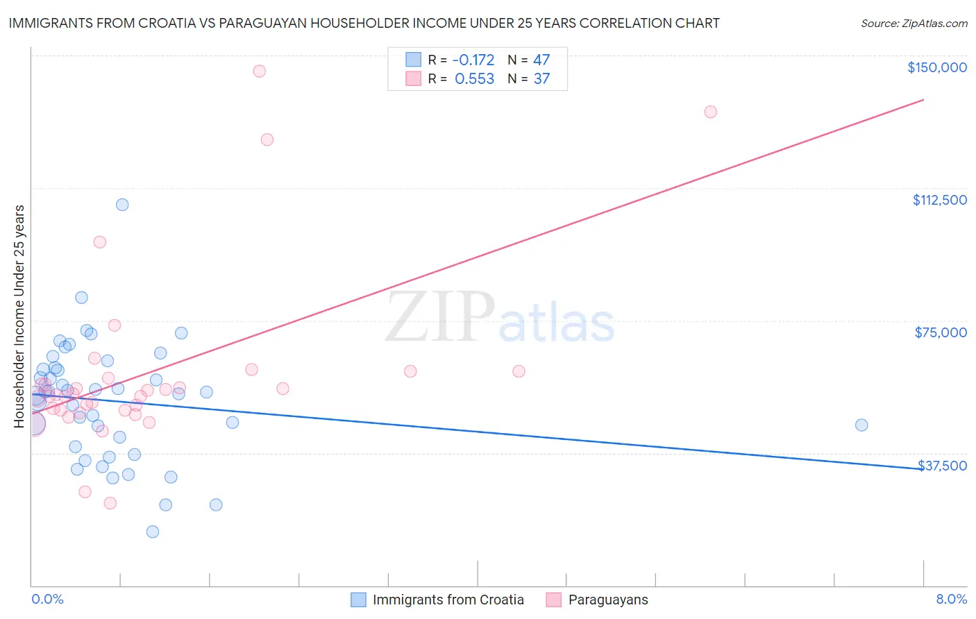 Immigrants from Croatia vs Paraguayan Householder Income Under 25 years