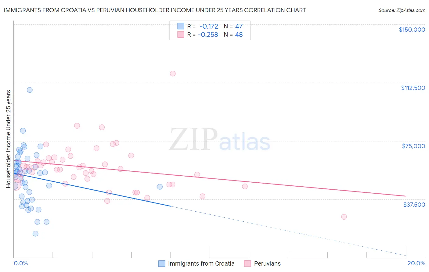 Immigrants from Croatia vs Peruvian Householder Income Under 25 years