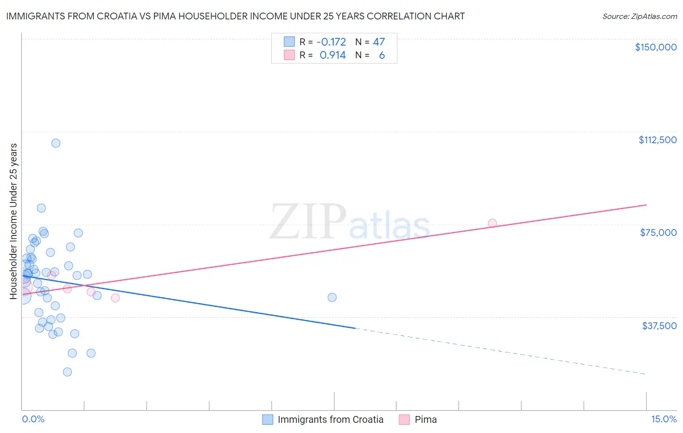 Immigrants from Croatia vs Pima Householder Income Under 25 years