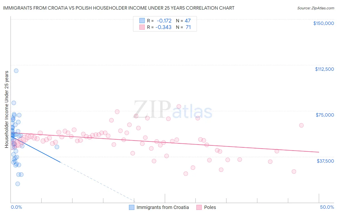 Immigrants from Croatia vs Polish Householder Income Under 25 years