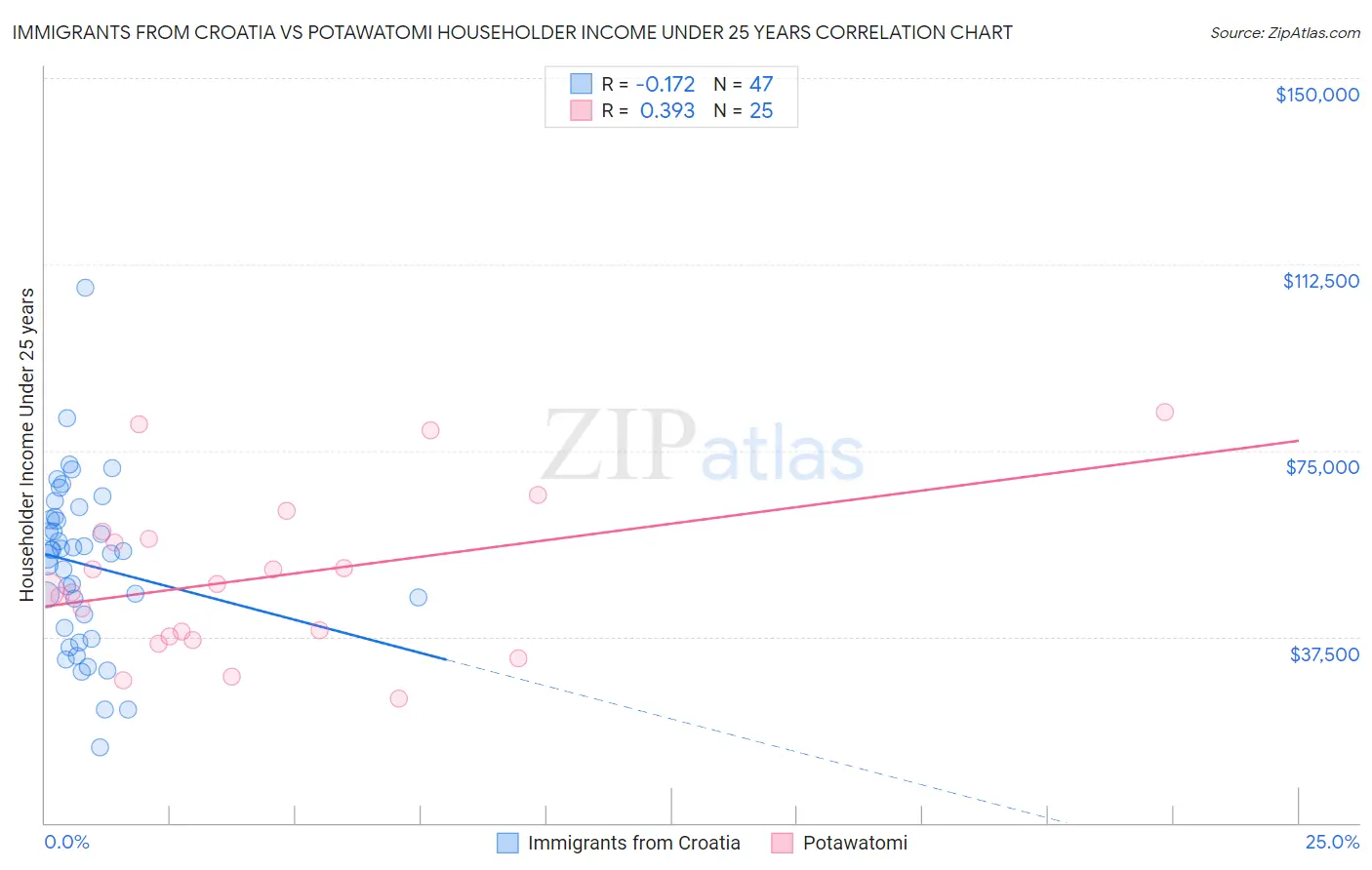 Immigrants from Croatia vs Potawatomi Householder Income Under 25 years