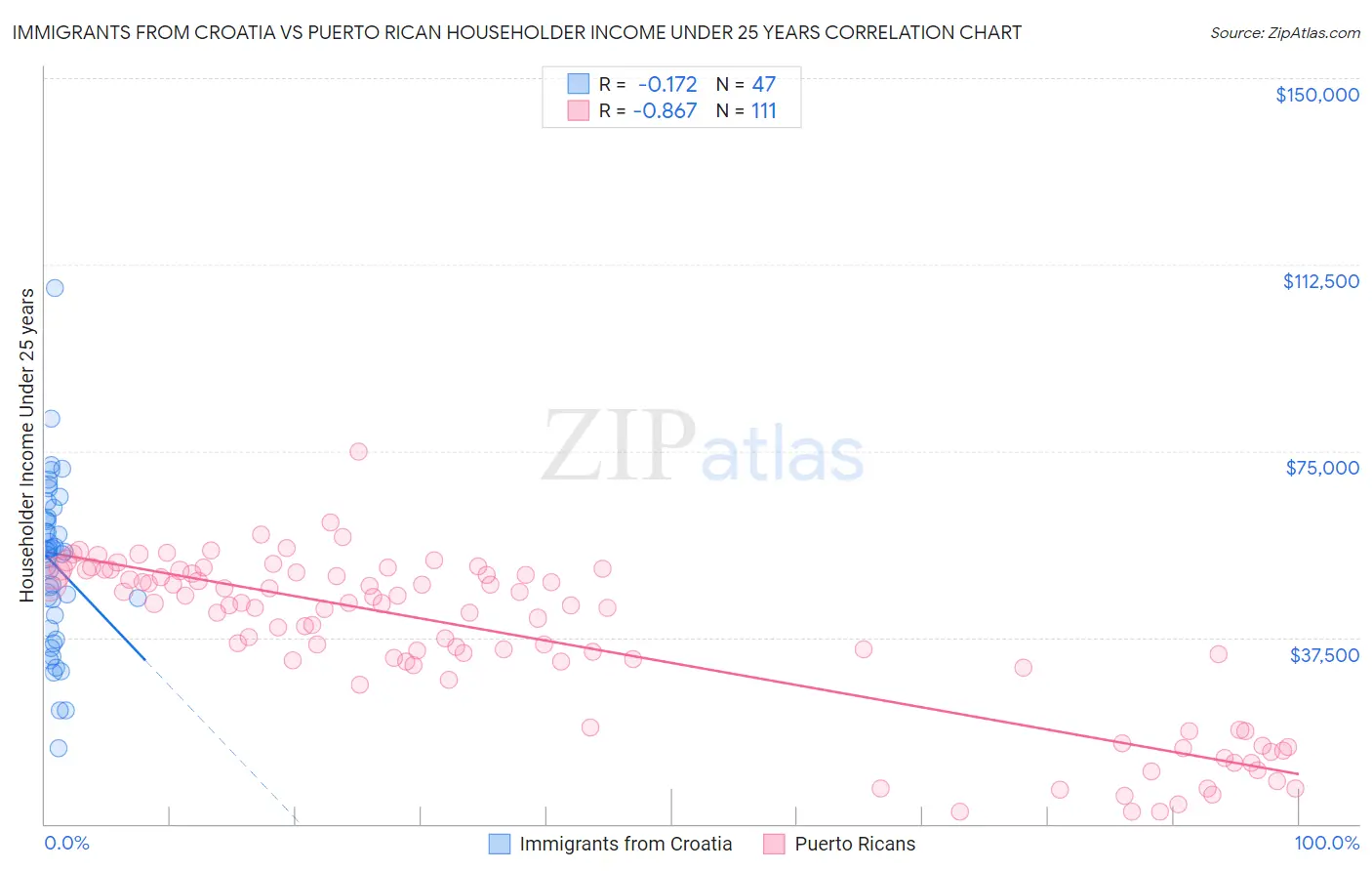 Immigrants from Croatia vs Puerto Rican Householder Income Under 25 years