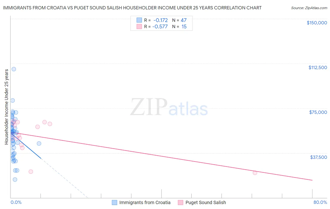 Immigrants from Croatia vs Puget Sound Salish Householder Income Under 25 years