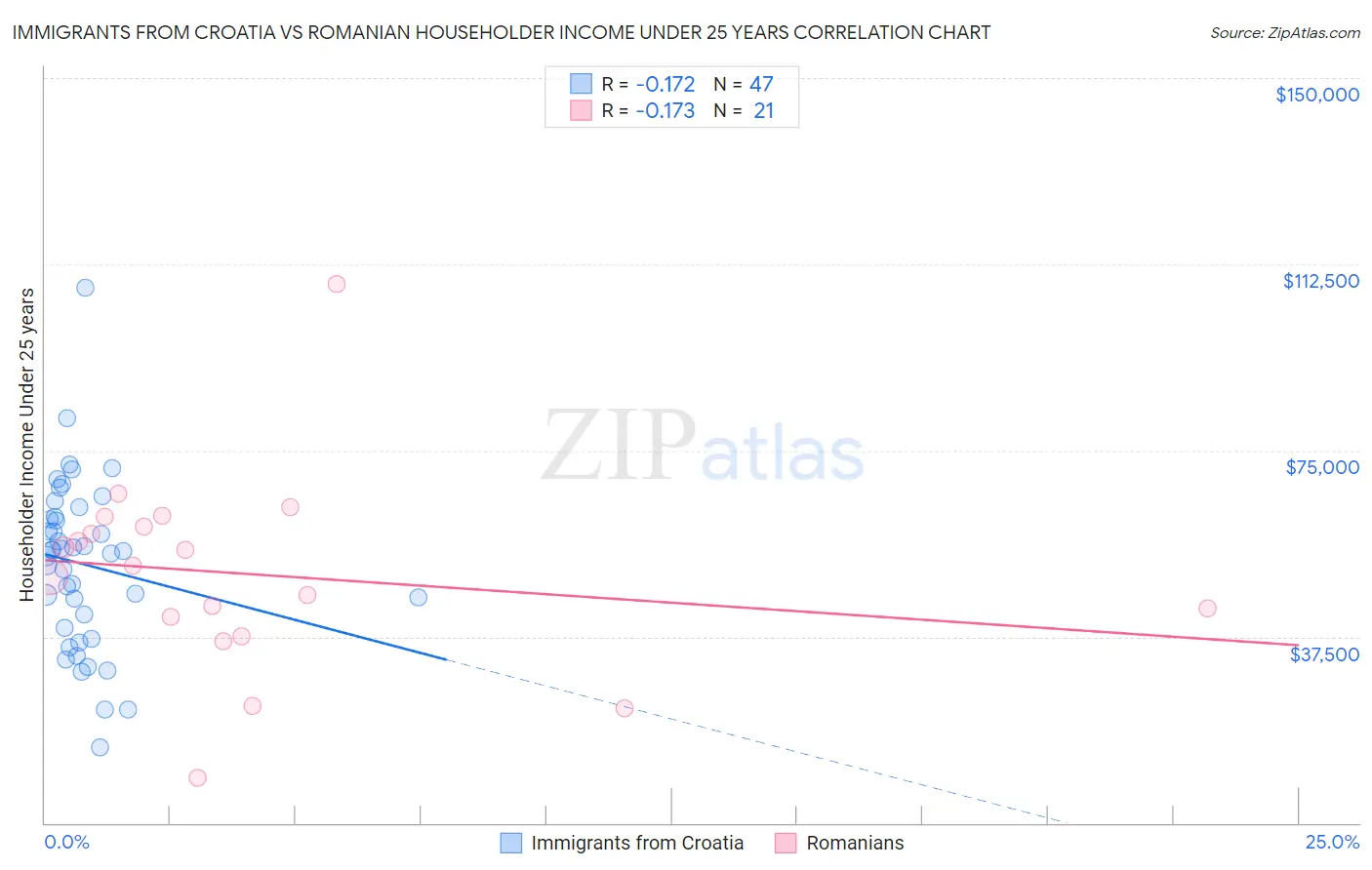 Immigrants from Croatia vs Romanian Householder Income Under 25 years