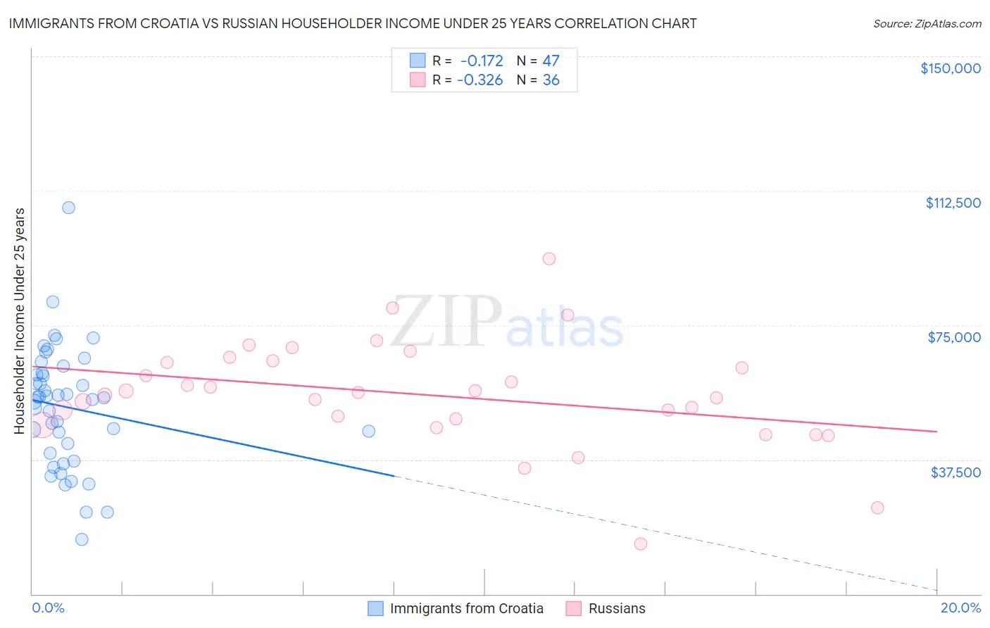 Immigrants from Croatia vs Russian Householder Income Under 25 years