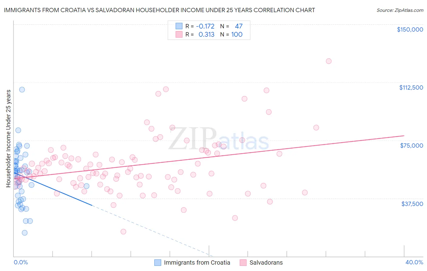 Immigrants from Croatia vs Salvadoran Householder Income Under 25 years