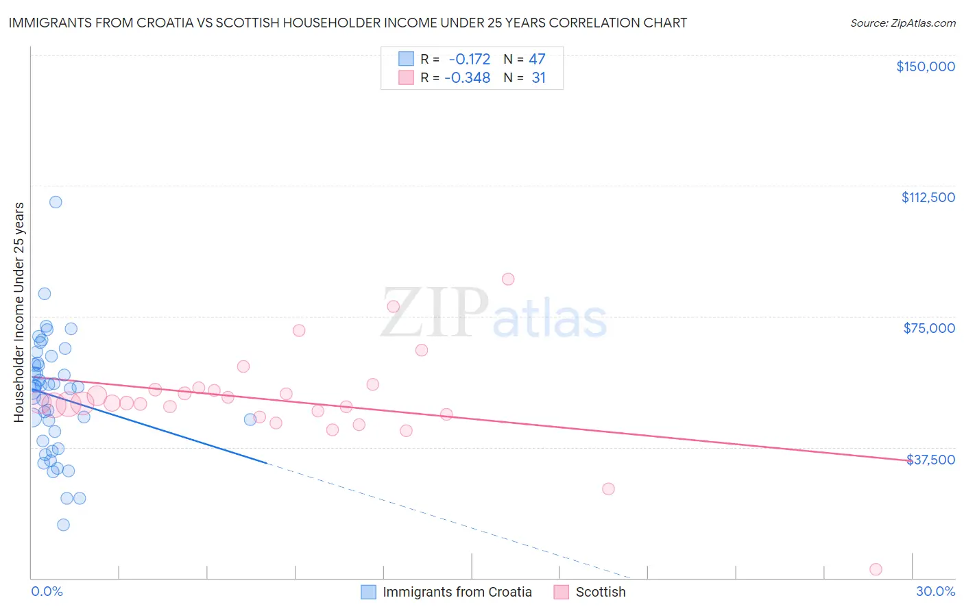 Immigrants from Croatia vs Scottish Householder Income Under 25 years