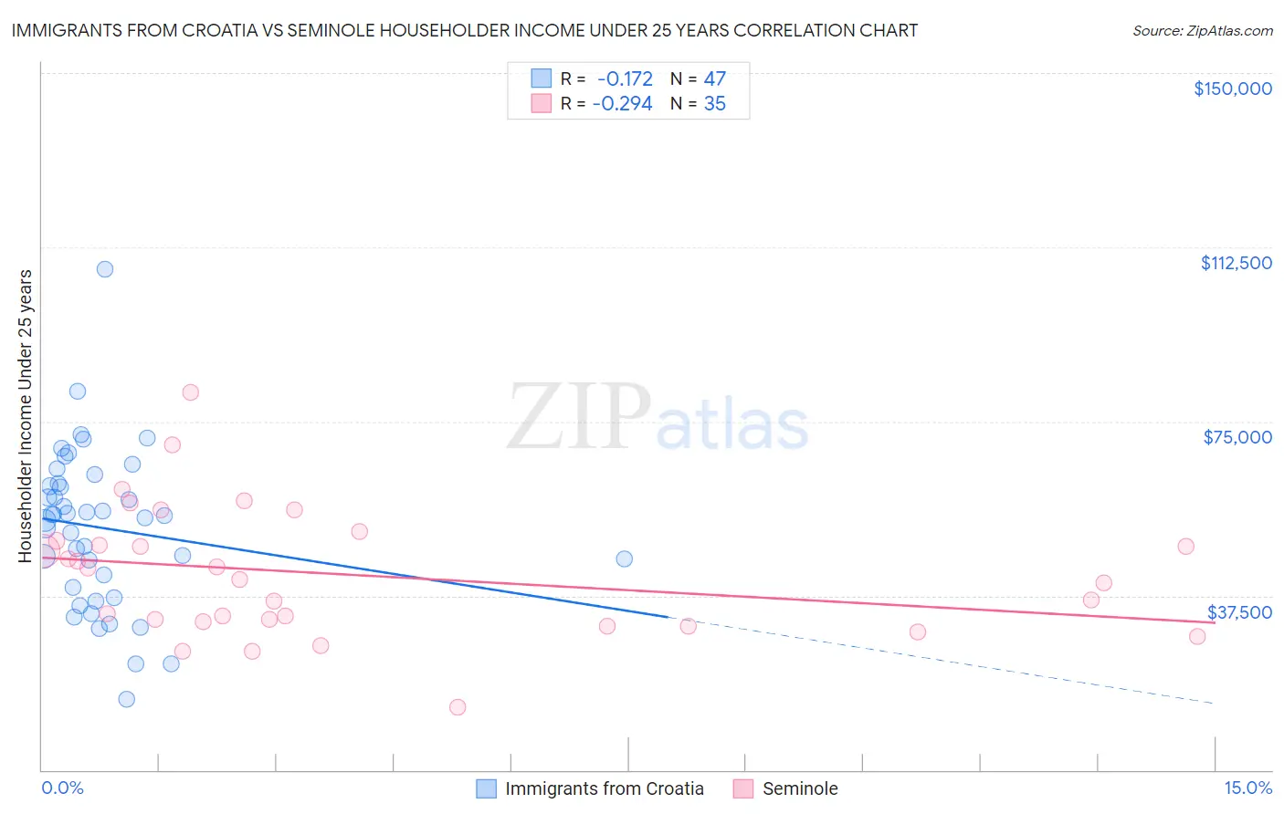 Immigrants from Croatia vs Seminole Householder Income Under 25 years