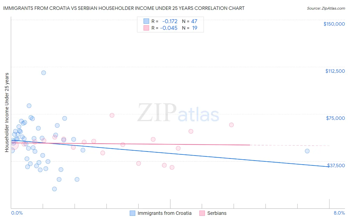 Immigrants from Croatia vs Serbian Householder Income Under 25 years