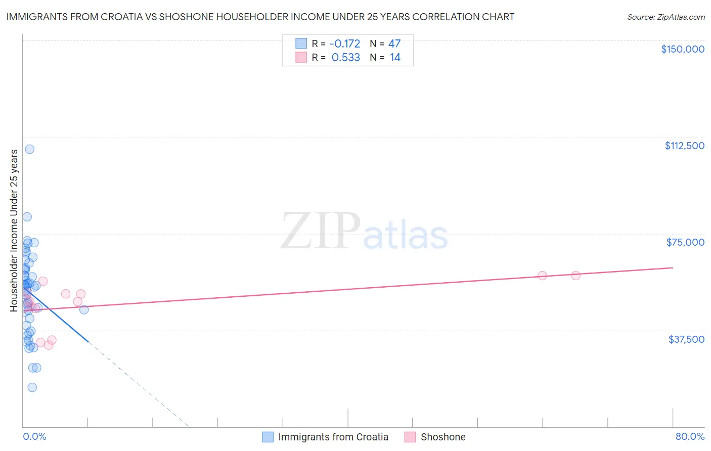 Immigrants from Croatia vs Shoshone Householder Income Under 25 years