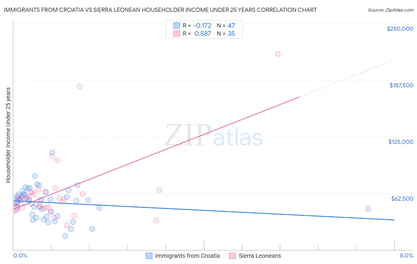 Immigrants from Croatia vs Sierra Leonean Householder Income Under 25 years