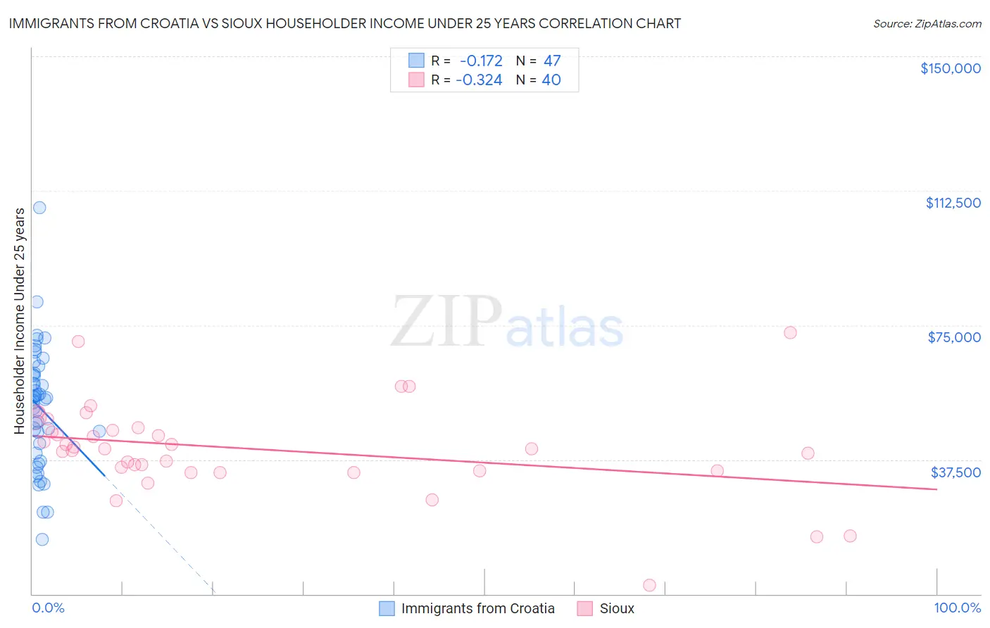 Immigrants from Croatia vs Sioux Householder Income Under 25 years