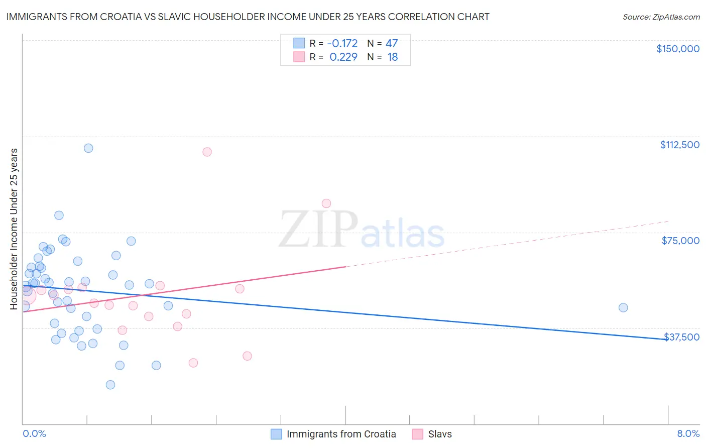 Immigrants from Croatia vs Slavic Householder Income Under 25 years