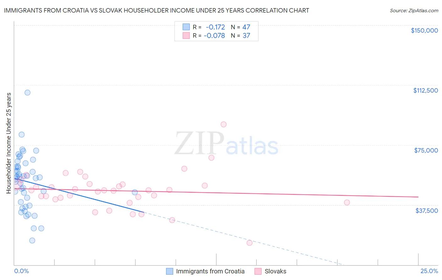 Immigrants from Croatia vs Slovak Householder Income Under 25 years