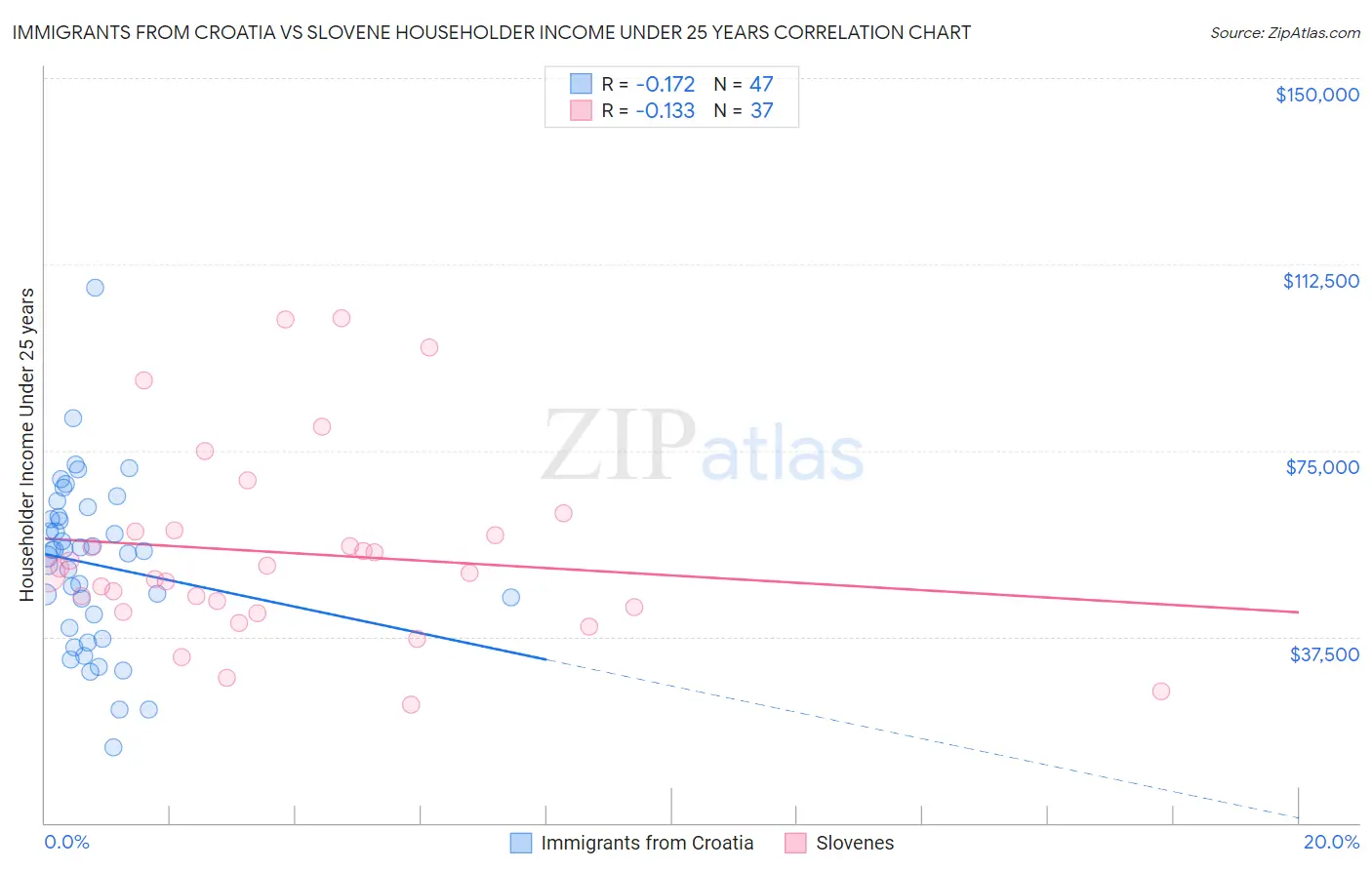 Immigrants from Croatia vs Slovene Householder Income Under 25 years