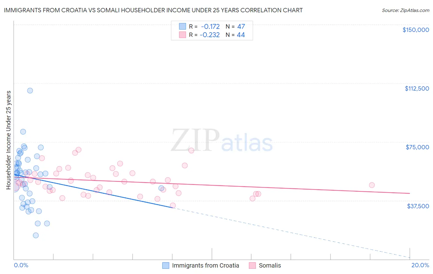 Immigrants from Croatia vs Somali Householder Income Under 25 years