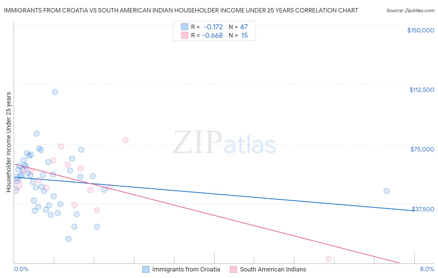 Immigrants from Croatia vs South American Indian Householder Income Under 25 years