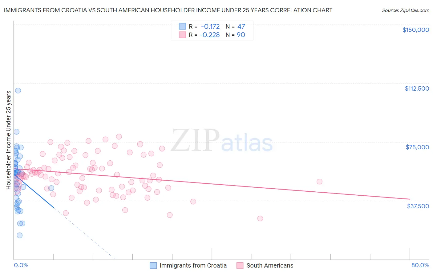 Immigrants from Croatia vs South American Householder Income Under 25 years