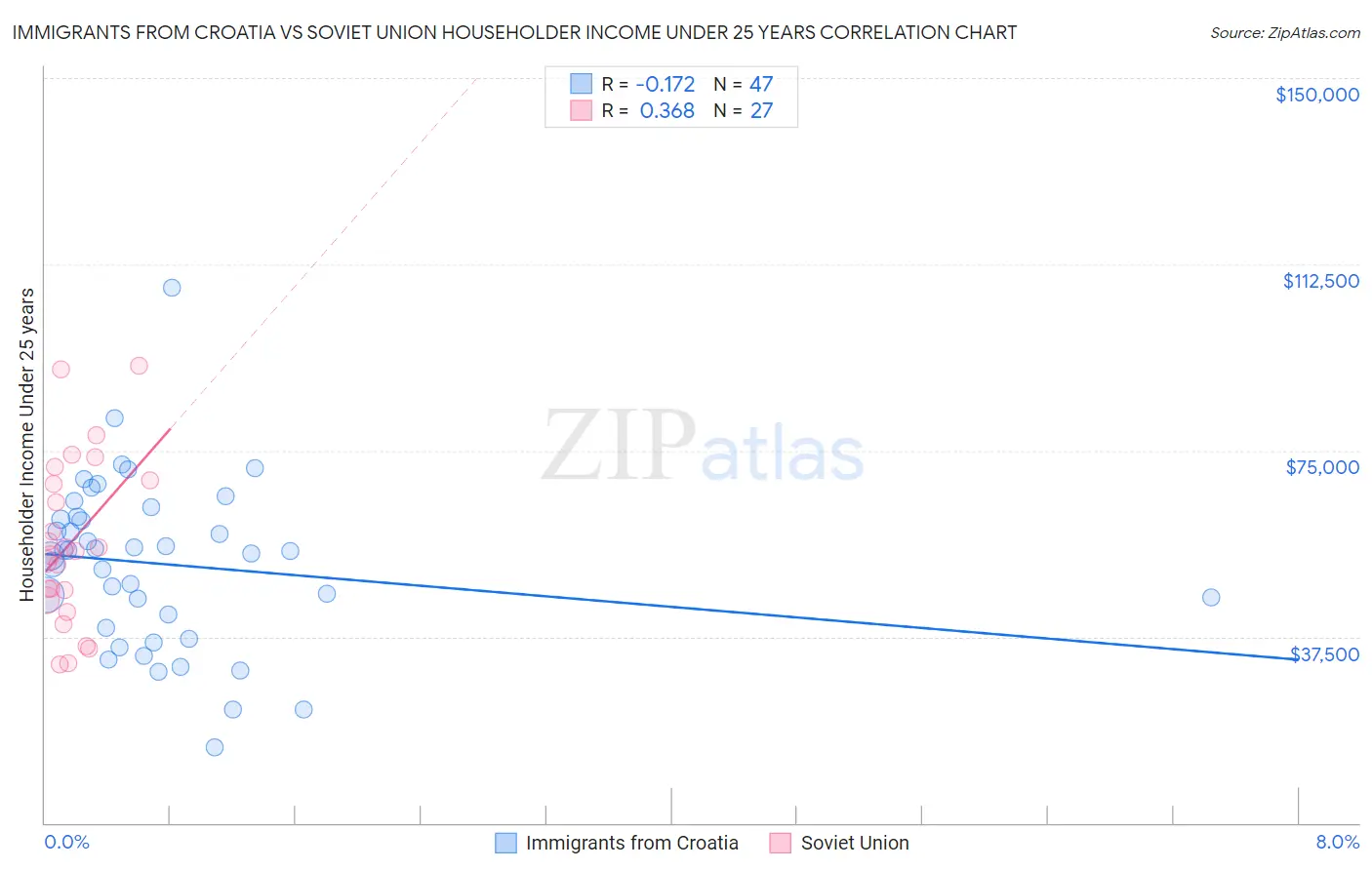 Immigrants from Croatia vs Soviet Union Householder Income Under 25 years