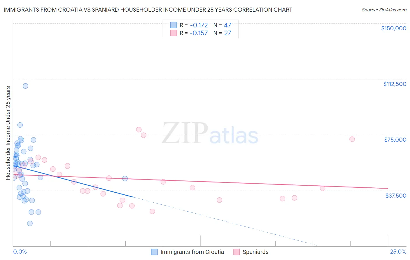 Immigrants from Croatia vs Spaniard Householder Income Under 25 years