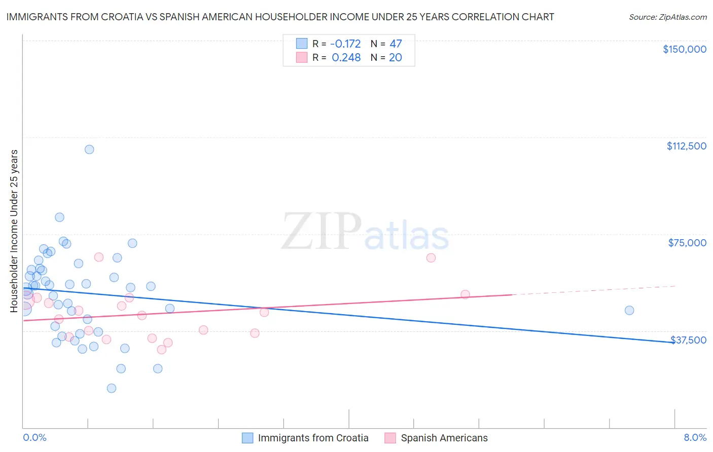 Immigrants from Croatia vs Spanish American Householder Income Under 25 years