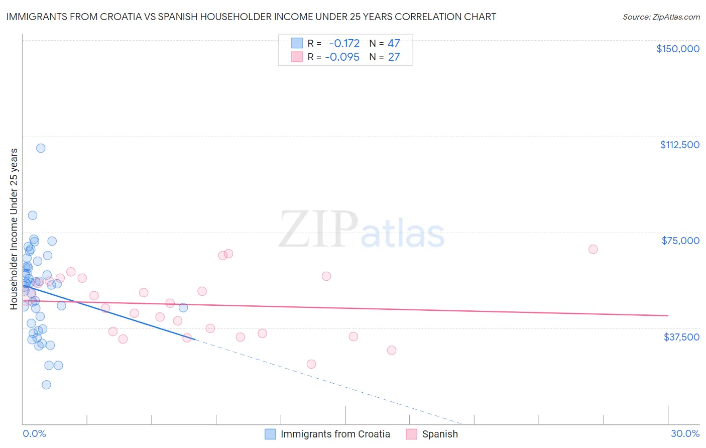 Immigrants from Croatia vs Spanish Householder Income Under 25 years