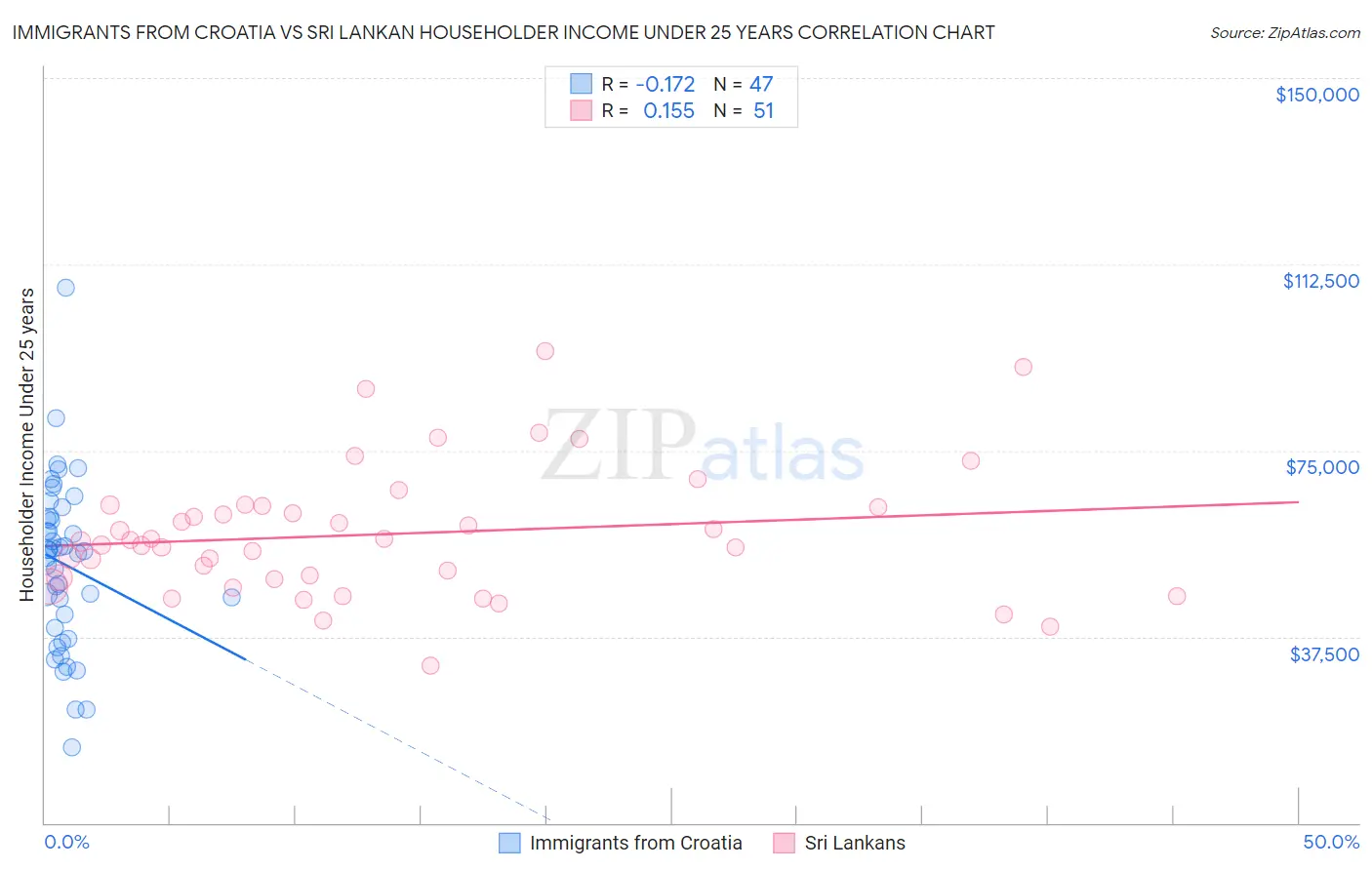 Immigrants from Croatia vs Sri Lankan Householder Income Under 25 years