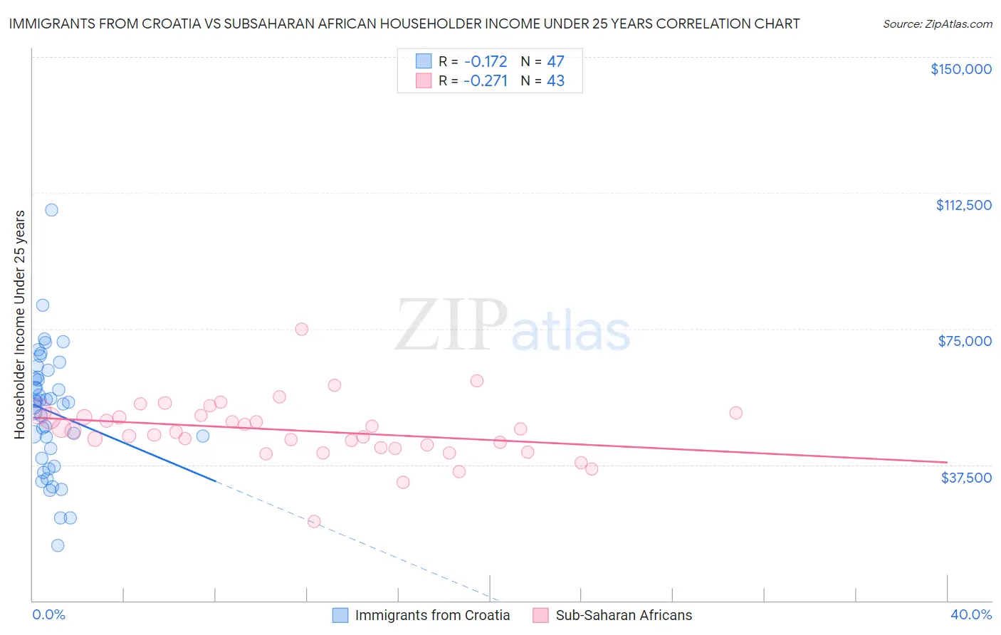 Immigrants from Croatia vs Subsaharan African Householder Income Under 25 years