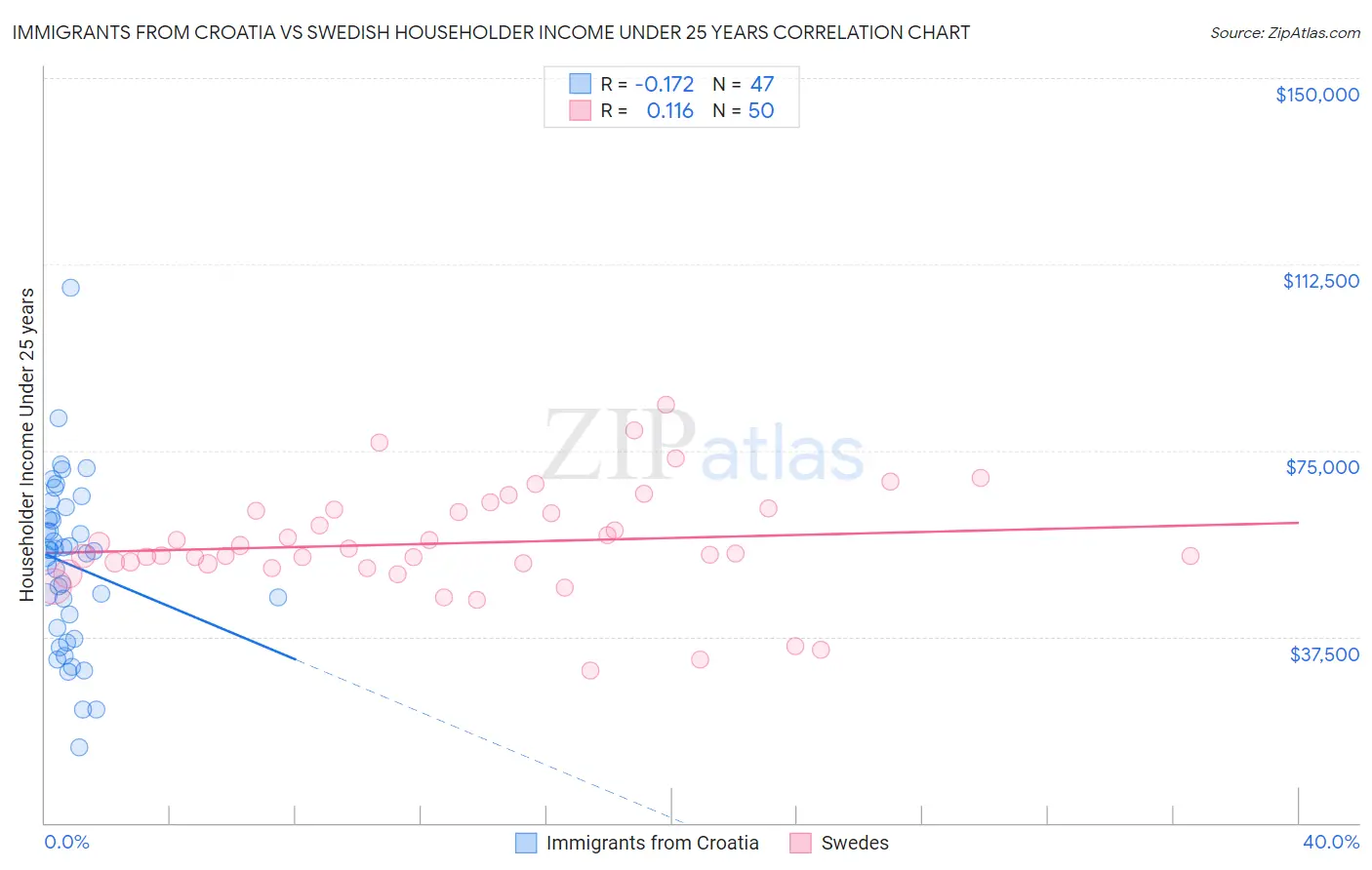 Immigrants from Croatia vs Swedish Householder Income Under 25 years