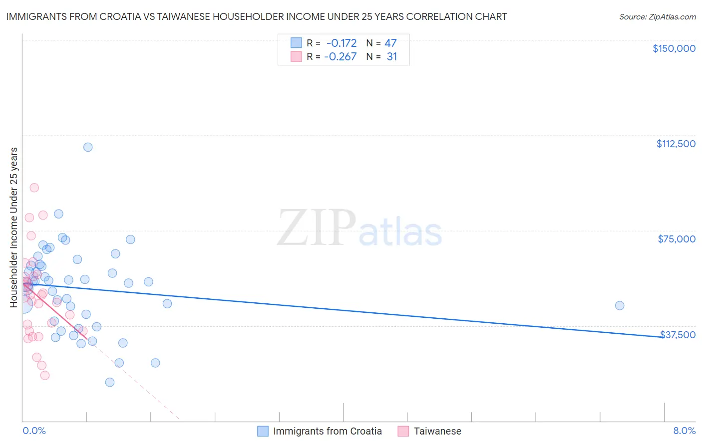 Immigrants from Croatia vs Taiwanese Householder Income Under 25 years