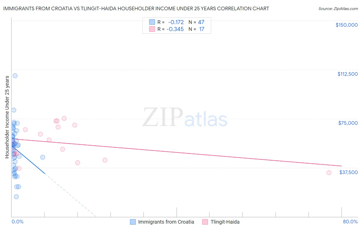 Immigrants from Croatia vs Tlingit-Haida Householder Income Under 25 years