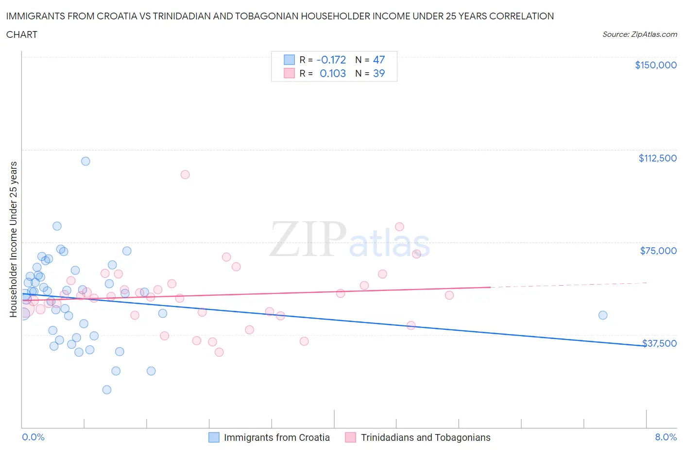 Immigrants from Croatia vs Trinidadian and Tobagonian Householder Income Under 25 years