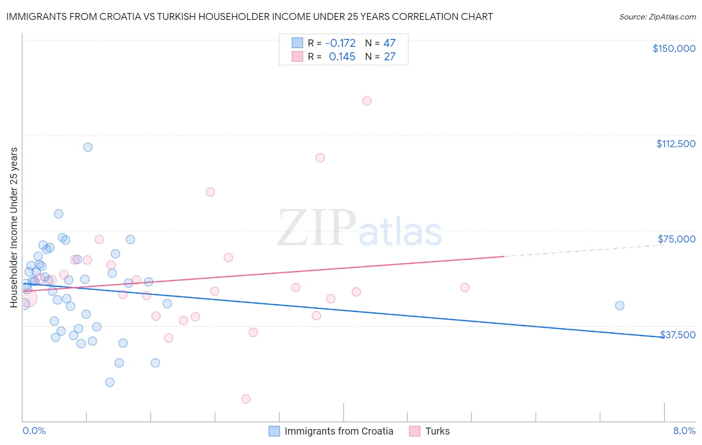 Immigrants from Croatia vs Turkish Householder Income Under 25 years