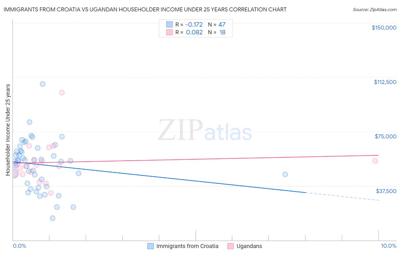 Immigrants from Croatia vs Ugandan Householder Income Under 25 years