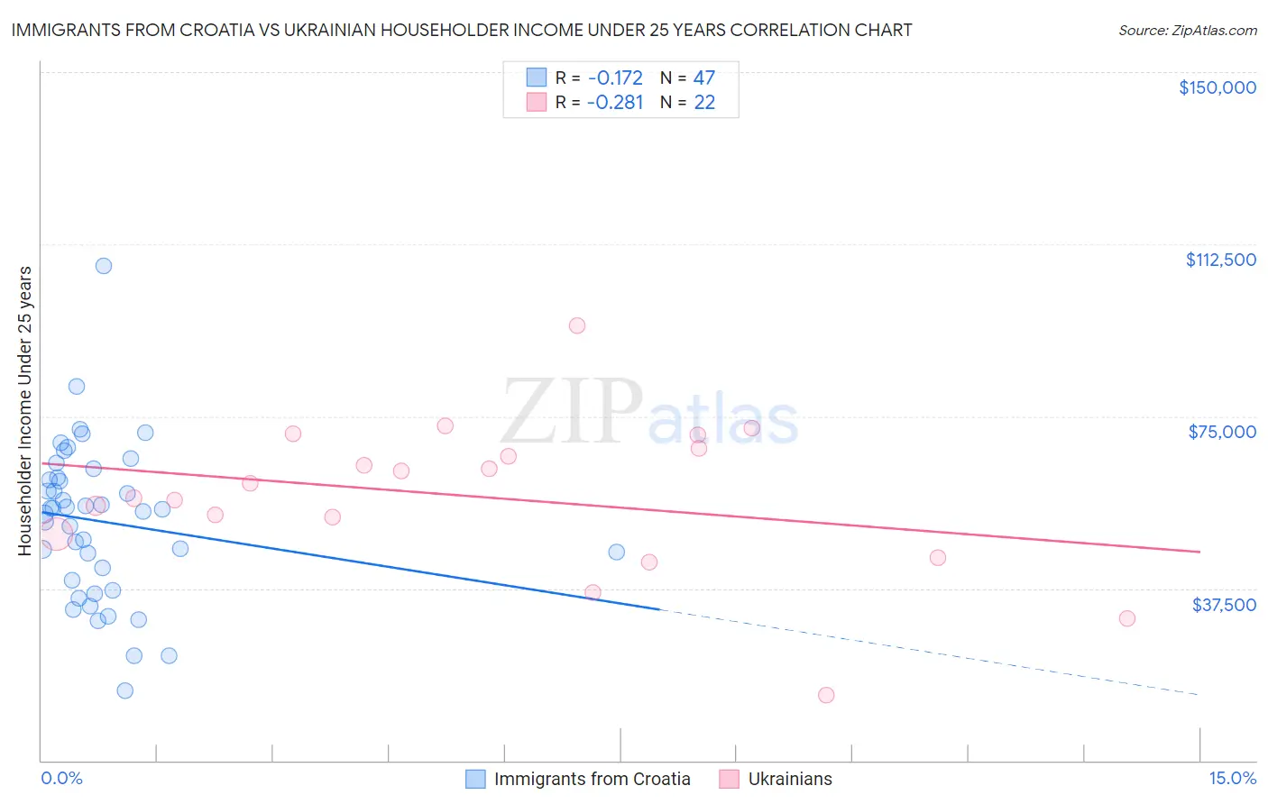 Immigrants from Croatia vs Ukrainian Householder Income Under 25 years