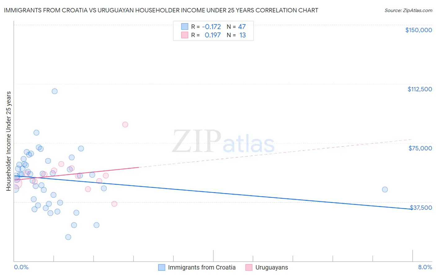 Immigrants from Croatia vs Uruguayan Householder Income Under 25 years