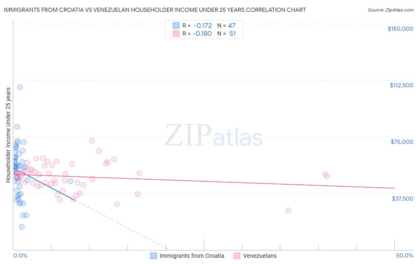Immigrants from Croatia vs Venezuelan Householder Income Under 25 years